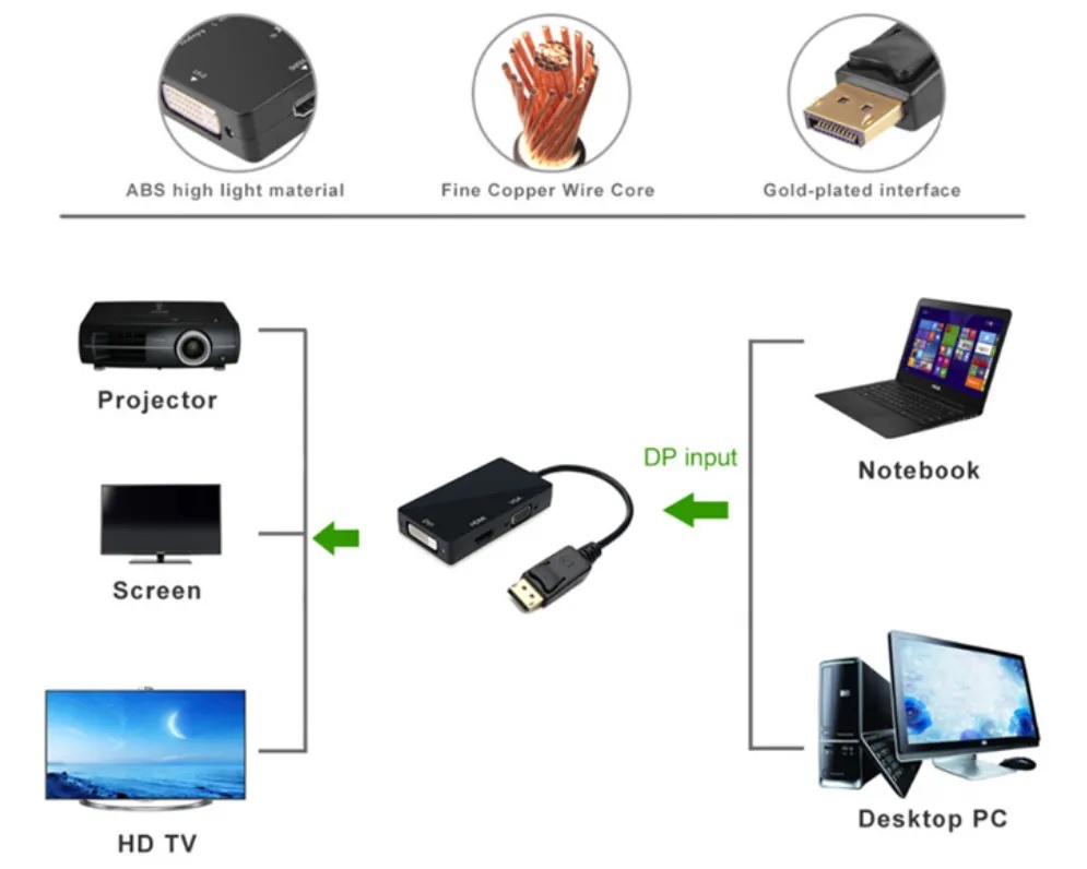 Adaptateur Display POLAR 3IN1 Port DVI-HDMI-VGA